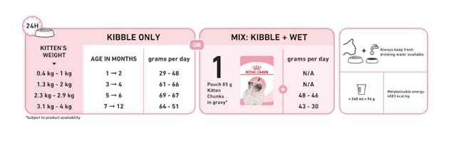 Royal Canin Second Age Kitten Food, 400 Grams
